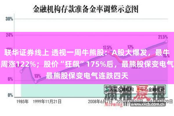 联华证券线上 透视一周牛熊股：A股大爆发，最牛股银之杰周涨122%；股价“狂飙”175%后，最熊股保变电气连跌四天