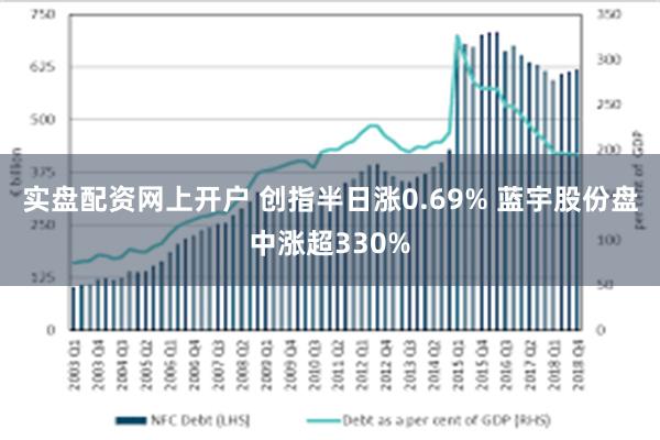 实盘配资网上开户 创指半日涨0.69% 蓝宇股份盘中涨超330%